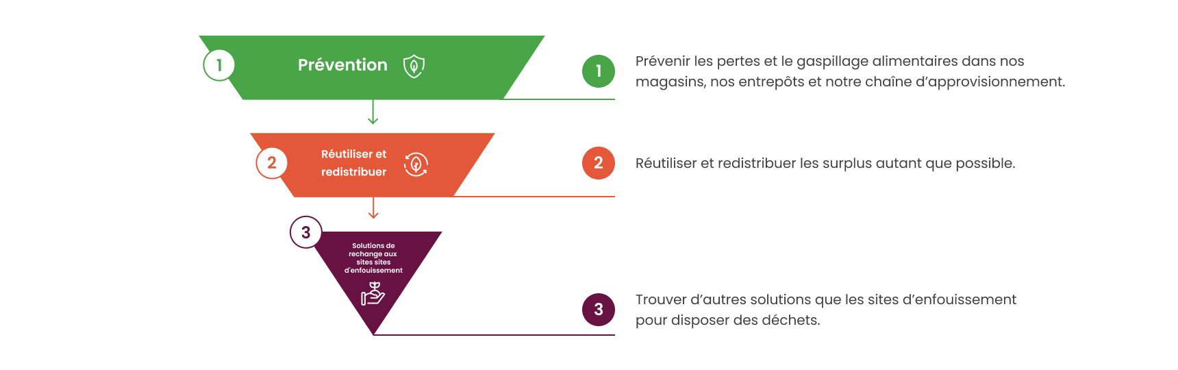 Notre stratégie en matière de réduction