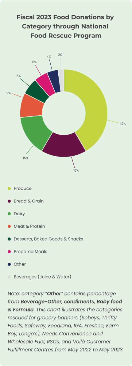 Pie chart